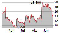 EMBECTA CORP Chart 1 Jahr