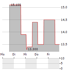 EMBECTA Aktie 5-Tage-Chart