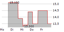 EMBECTA CORP 5-Tage-Chart