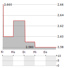 EMBELLENCE GROUP Aktie 5-Tage-Chart