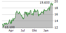 EMBOTELLADORA ANDINA SA B ADR Chart 1 Jahr