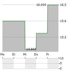 EMBOTELLADORA ANDINA Aktie 5-Tage-Chart