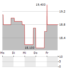 EMBOTELLADORA ANDINA Aktie 5-Tage-Chart