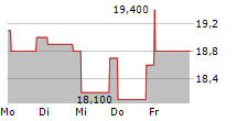 EMBOTELLADORA ANDINA SA B ADR 5-Tage-Chart