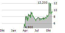 EMBRACER GROUP AB ADR Chart 1 Jahr