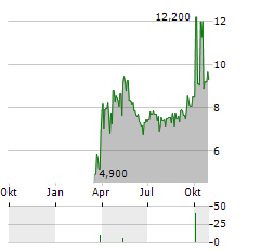 EMBRACER GROUP AB ADR Aktie Chart 1 Jahr