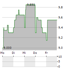 EMBRACER GROUP AB ADR Aktie 5-Tage-Chart