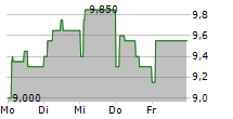 EMBRACER GROUP AB ADR 5-Tage-Chart