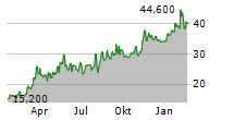 EMBRAER SA ADR Chart 1 Jahr