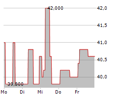 EMBRAER SA ADR Chart 1 Jahr