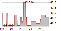 EMBRAER SA ADR 5-Tage-Chart