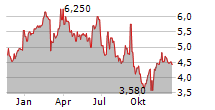 EMERALD HOLDING INC Chart 1 Jahr