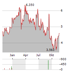 EMERALD HOLDING, INC Aktie Chart 1 Jahr