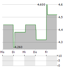 EMERALD HOLDING, INC Aktie 5-Tage-Chart