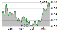 EMERGENT METALS CORP Chart 1 Jahr