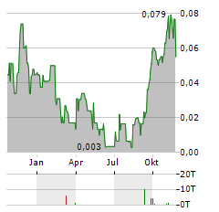 EMERGENT METALS Aktie Chart 1 Jahr