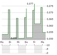 EMERGENT METALS Aktie 5-Tage-Chart