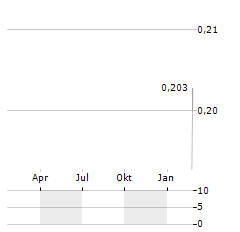 EMINENT GOLD Aktie Chart 1 Jahr