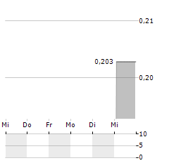 EMINENT GOLD Aktie 5-Tage-Chart