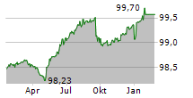 EMIRATES Chart 1 Jahr