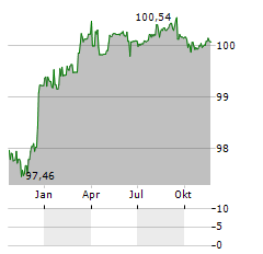 EMIRATES NBD Aktie Chart 1 Jahr