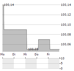 EMIRATES NBD Aktie 5-Tage-Chart