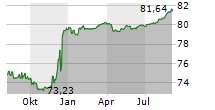 EMIRATES TELECOMMUNICATIONS GROUP COMPANY PJSC Chart 1 Jahr