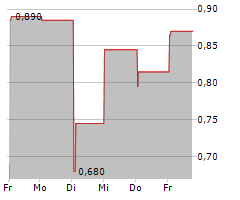 EMOVA GROUP SA Chart 1 Jahr