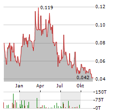 EMPEROR METALS Aktie Chart 1 Jahr