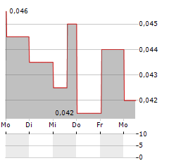 EMPEROR METALS Aktie 5-Tage-Chart