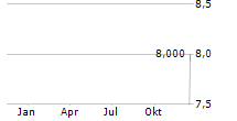 EMPIRE BRAND BUILDING AG Chart 1 Jahr