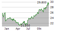 EMPIRE COMPANY LIMITED Chart 1 Jahr