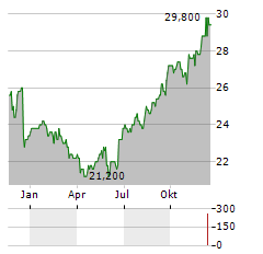 EMPIRE COMPANY LIMITED Aktie Chart 1 Jahr