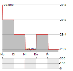 EMPIRE COMPANY LIMITED Aktie 5-Tage-Chart