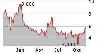 EMPIRE PETROLEUM CORPORATION Chart 1 Jahr