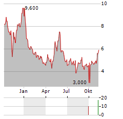 EMPIRE PETROLEUM Aktie Chart 1 Jahr