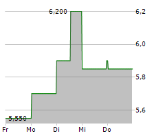 EMPIRE PETROLEUM CORPORATION Chart 1 Jahr