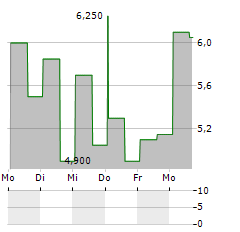 EMPIRE PETROLEUM Aktie 5-Tage-Chart