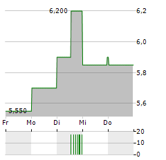 EMPIRE PETROLEUM Aktie 5-Tage-Chart