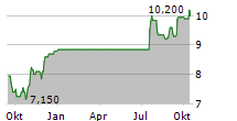 EMPIRE STATE REALTY TRUST INC Chart 1 Jahr