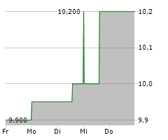 EMPIRE STATE REALTY TRUST INC Chart 1 Jahr