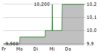 EMPIRE STATE REALTY TRUST INC 5-Tage-Chart