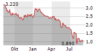 EMPLOCITY SA Chart 1 Jahr