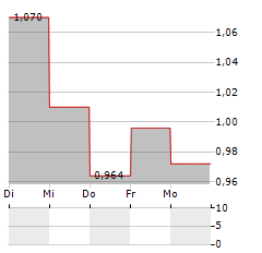 EMPLOCITY Aktie 5-Tage-Chart