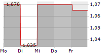 EMPLOCITY SA 5-Tage-Chart