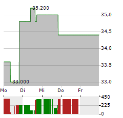 EDENOR Aktie 5-Tage-Chart