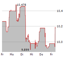 EMQQ EMERGING MARKETS INTERNET UCITS ETF Chart 1 Jahr