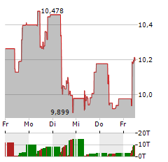 EMQQ EMERGING MARKETS INTERNET Aktie 5-Tage-Chart