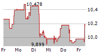 EMQQ EMERGING MARKETS INTERNET UCITS ETF 5-Tage-Chart