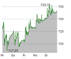 EMS-CHEMIE HOLDING AG Chart 1 Jahr